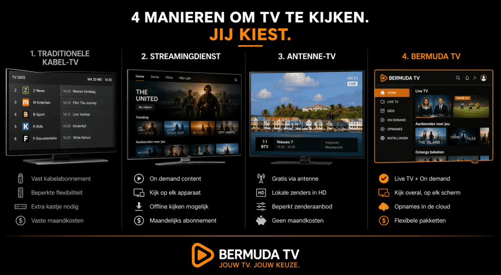 Verschillende manieren om TV te kijken: IPTV, streaming, antenne en traditionele kabel